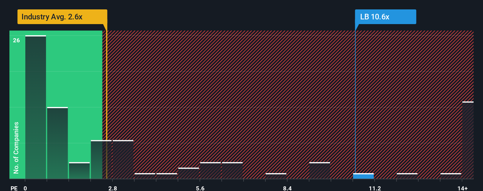 ps-multiple-vs-industry
