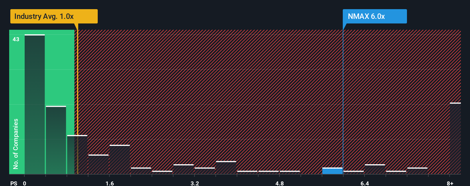ps-multiple-vs-industry