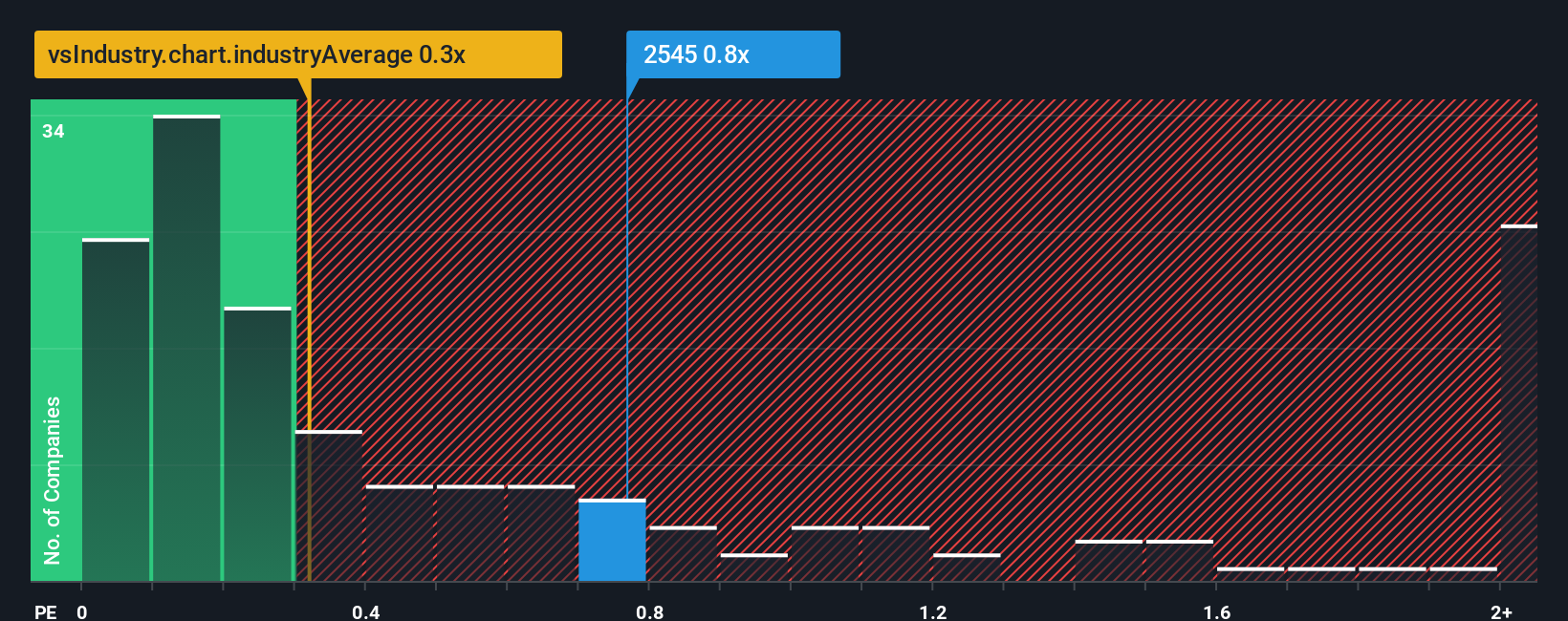 ps-multiple-vs-industry