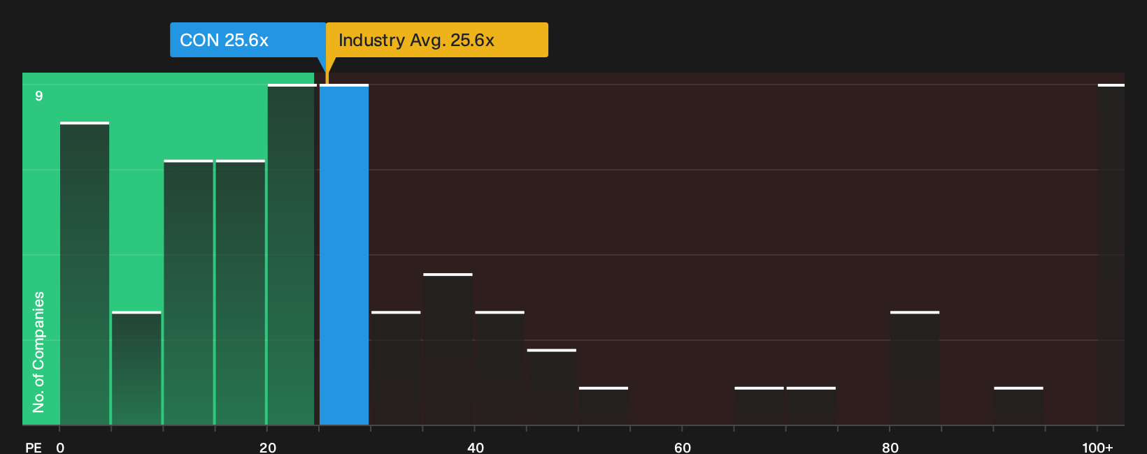NYSE:CON P/E Ratio as at Oct 2026