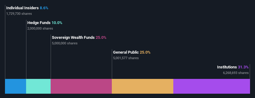 ownership-breakdown