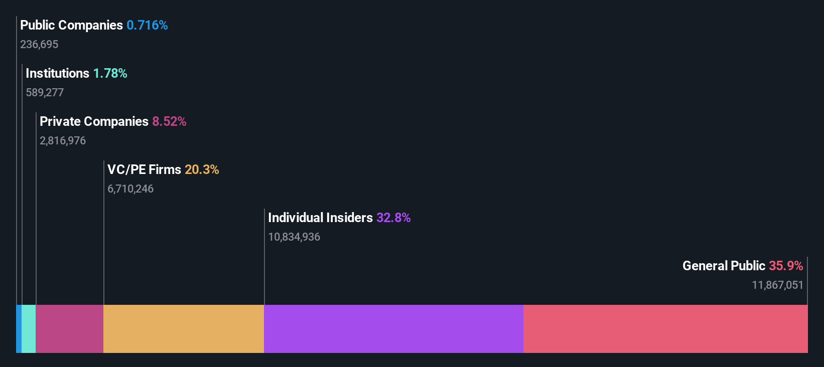 ownership-breakdown