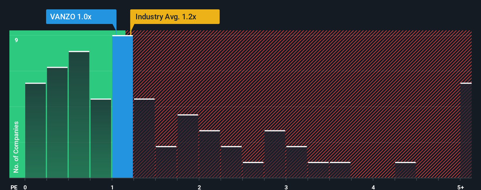 ps-multiple-vs-industry