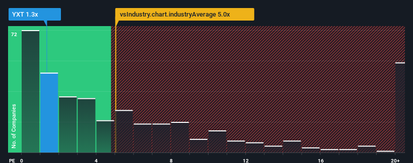 ps-multiple-vs-industry