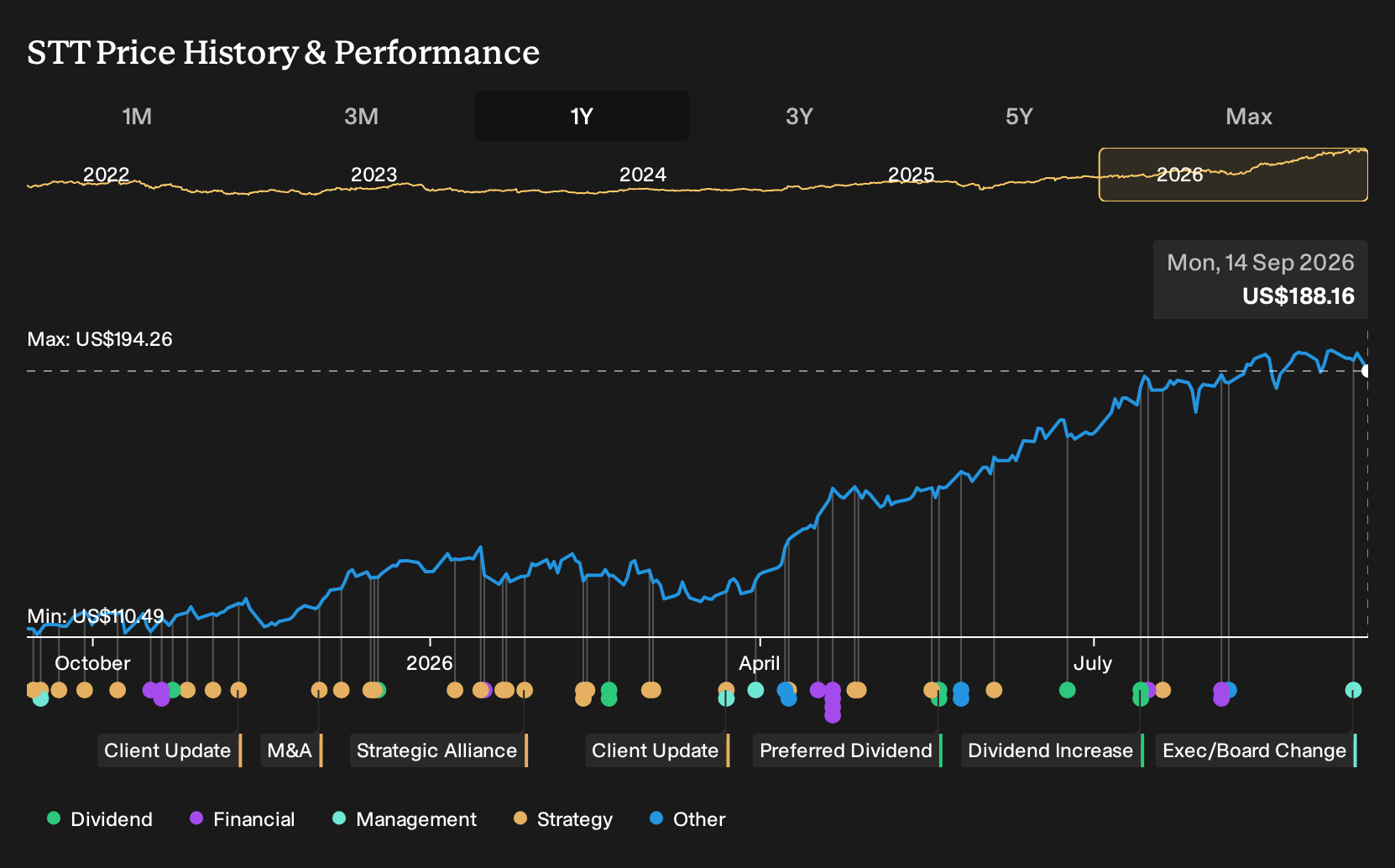NYSE:STT 1-Year Stock Price Chart