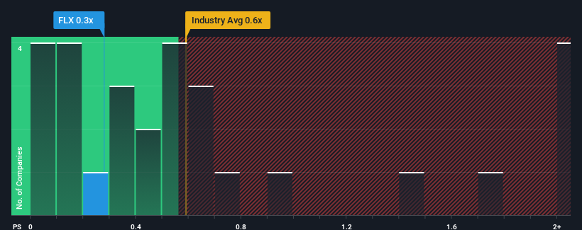 ps-multiple-vs-industry