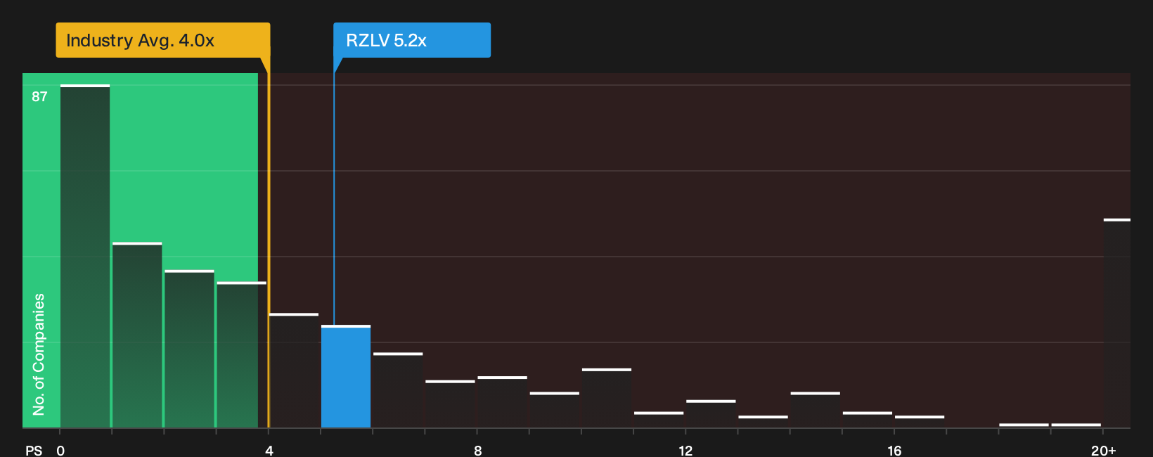 NasdaqGM:RZLV P/S Ratio as at Oct 2026