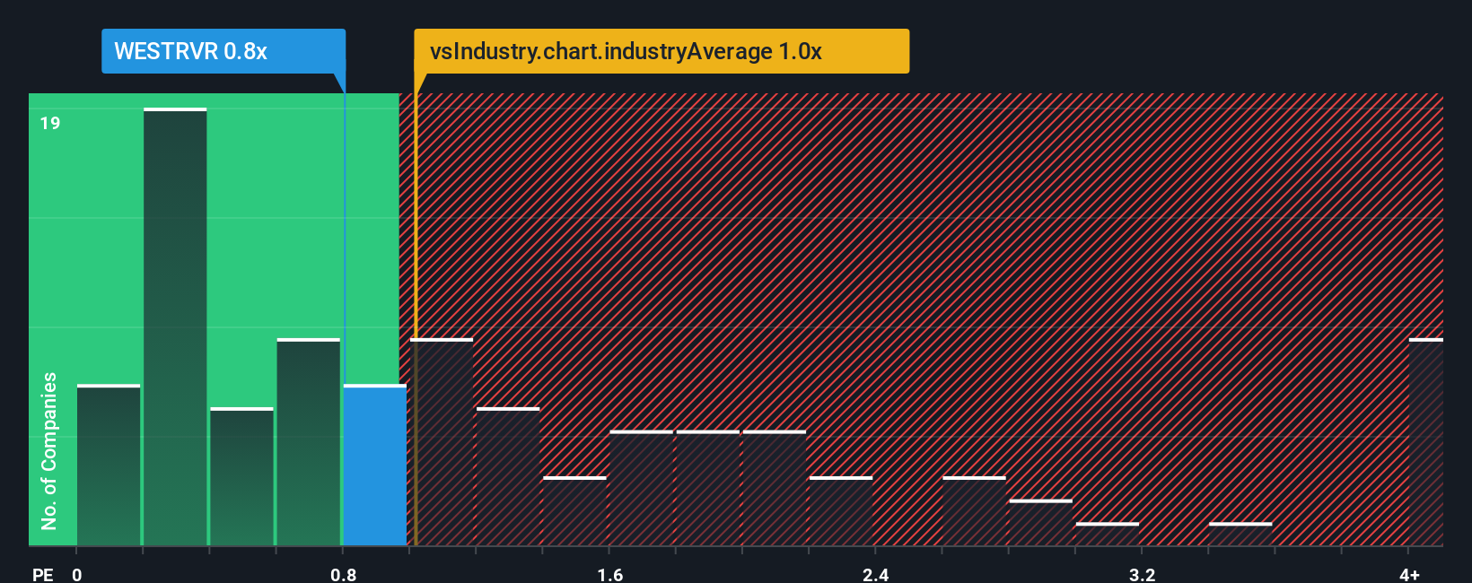 ps-multiple-vs-industry