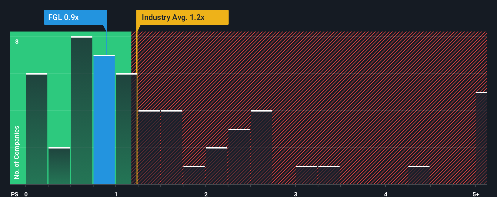 ps-multiple-vs-industry