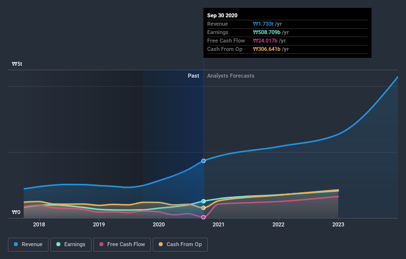 earnings-and-revenue-growth