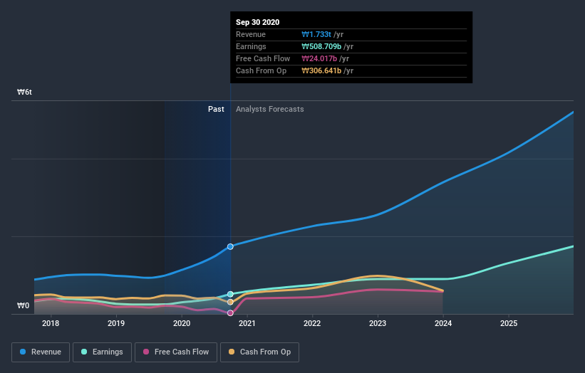 earnings-and-revenue-growth