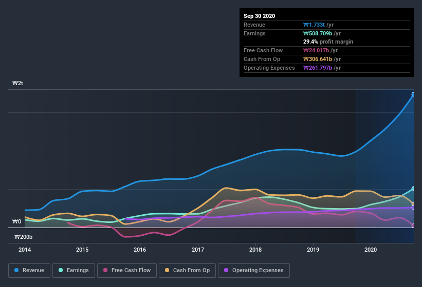 earnings-and-revenue-history