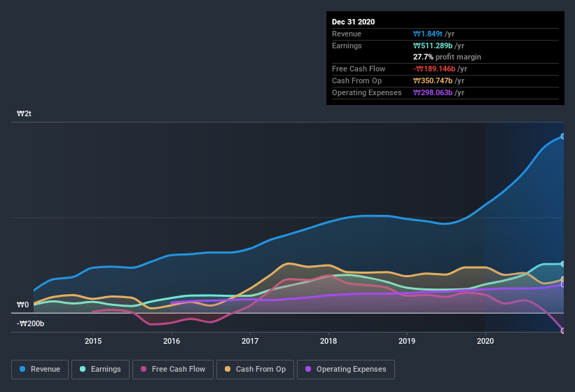 earnings-and-revenue-history