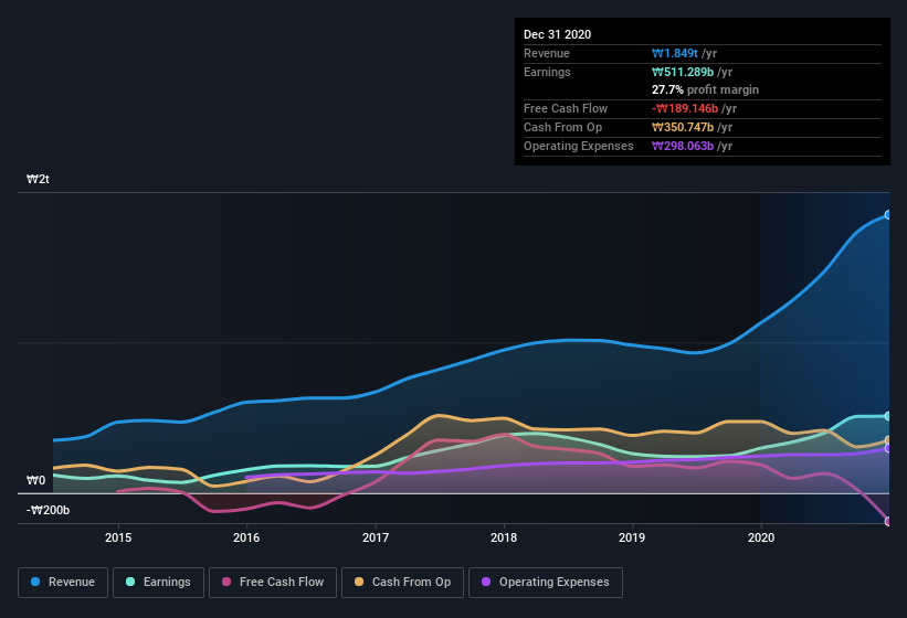 earnings-and-revenue-history