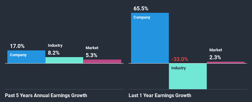 past-earnings-growth