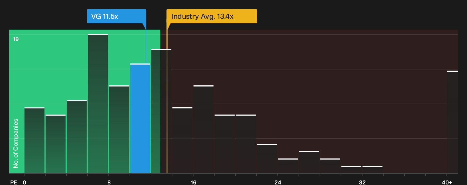 NYSE:VG P/E Ratio as at Sep 2026