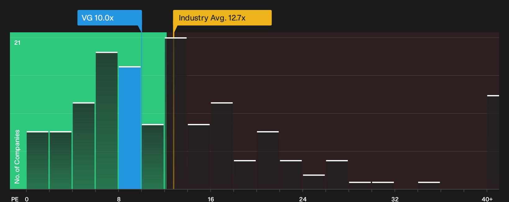 NYSE:VG P/E Ratio as at Sep 2026