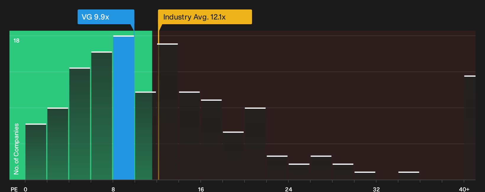 NYSE:VG P/E Ratio as at Oct 2026