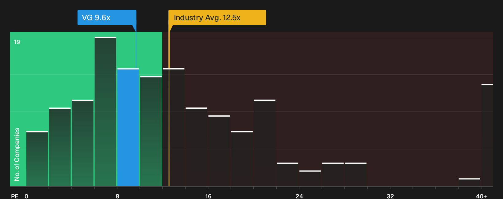 NYSE:VG P/E Ratio as at Oct 2026
