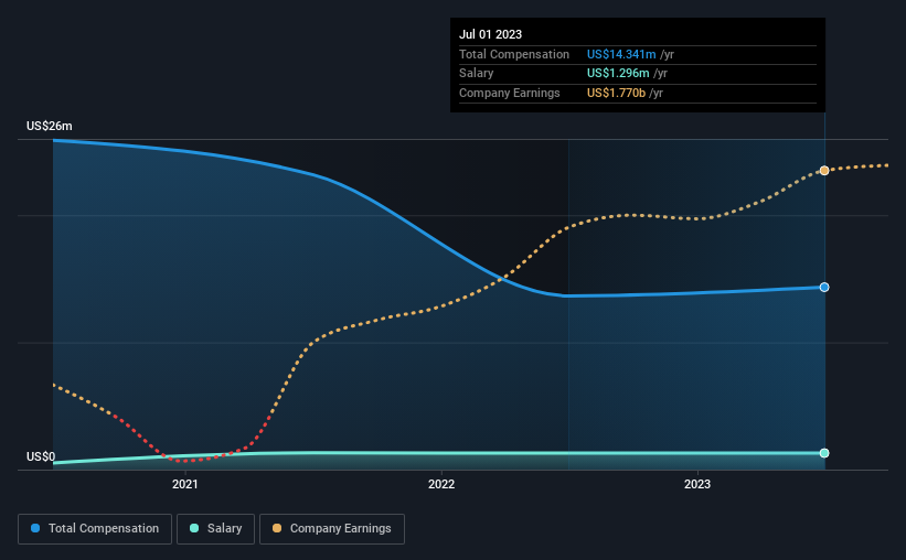 تعويض الرئيس التنفيذي