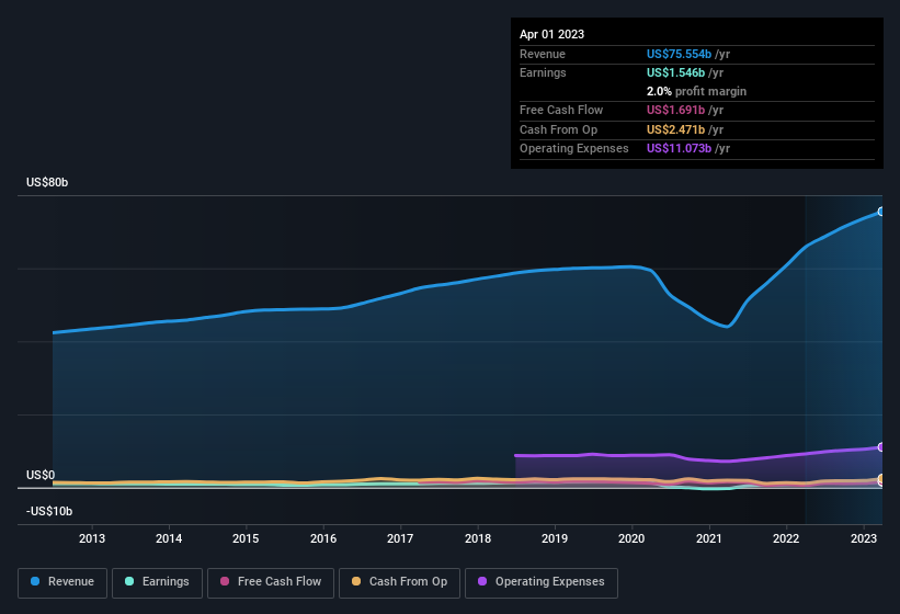 earnings-and-revenue-history