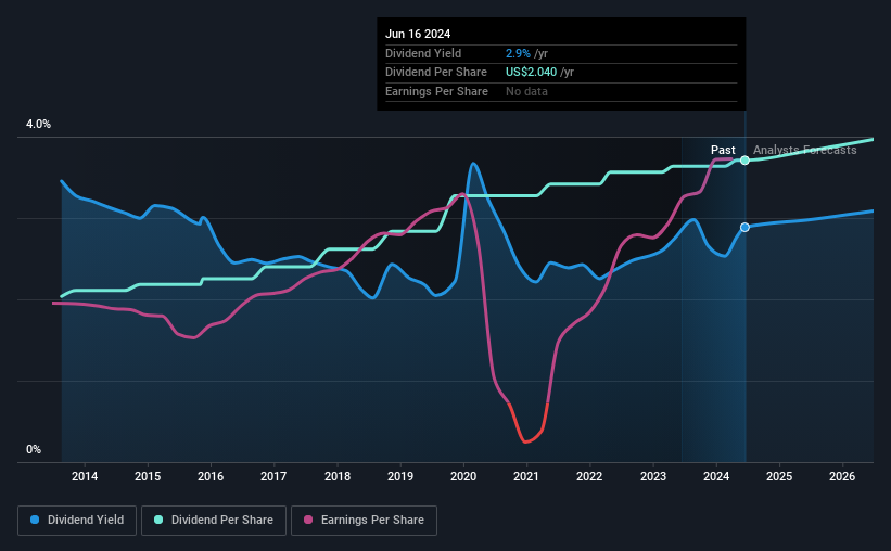 historic-dividend