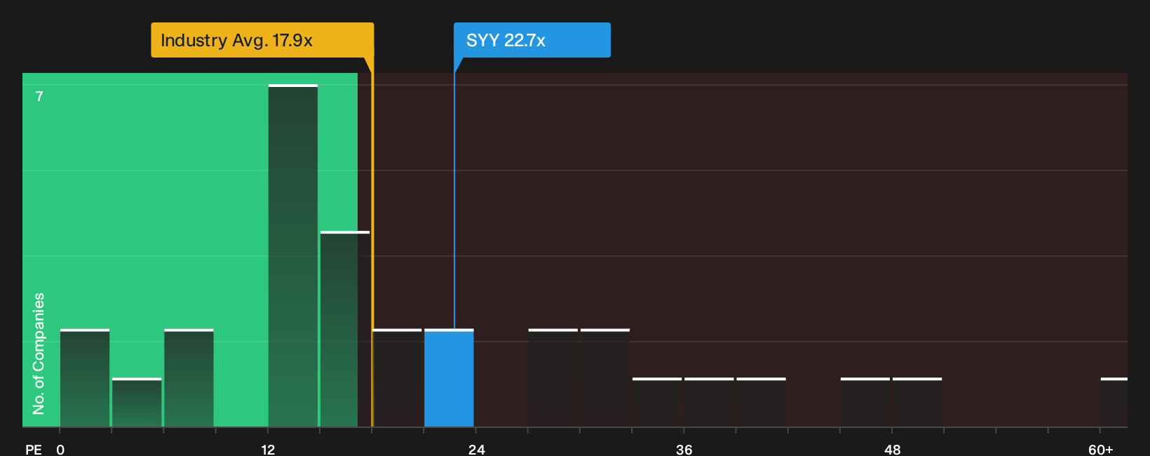 NYSE:SYY P/E Ratio as at Sep 2026