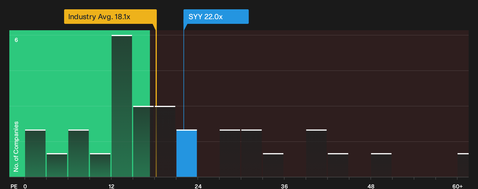 NYSE:SYY P/E Ratio as at Sep 2026
