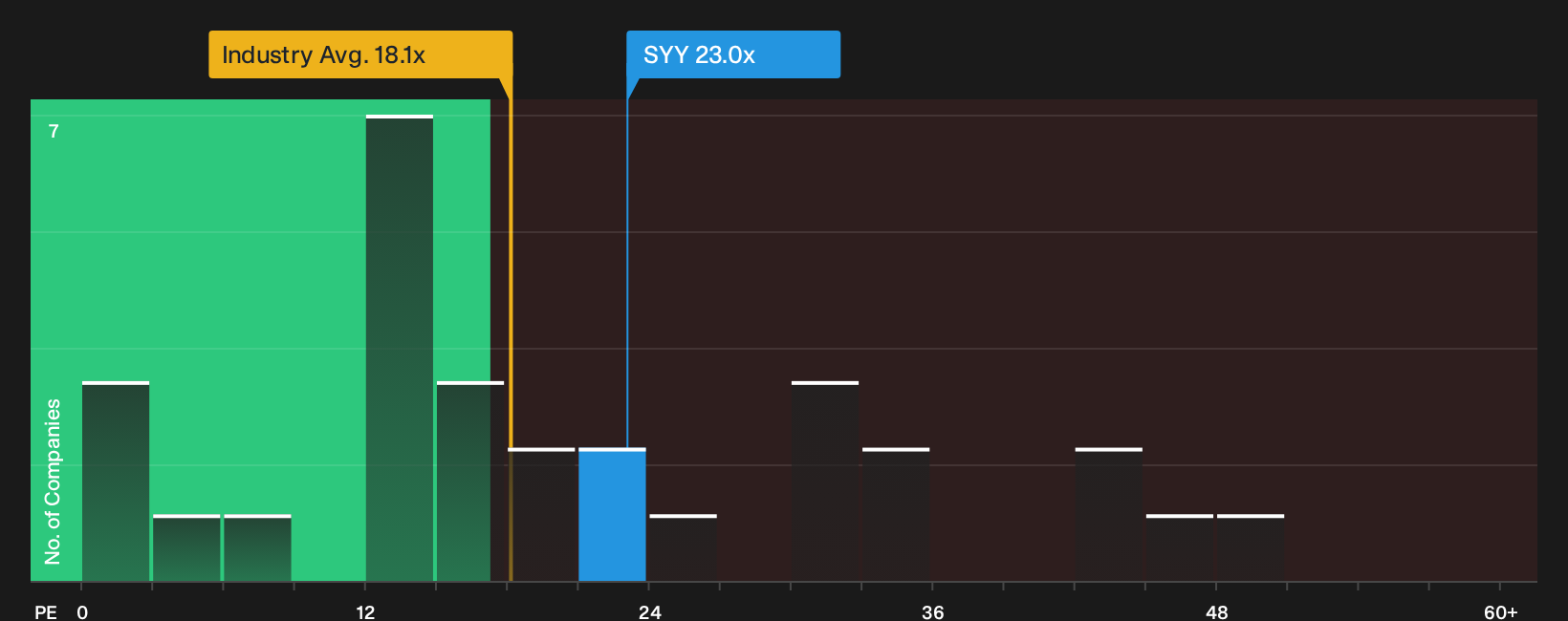 NYSE:SYY P/E Ratio as at Oct 2026