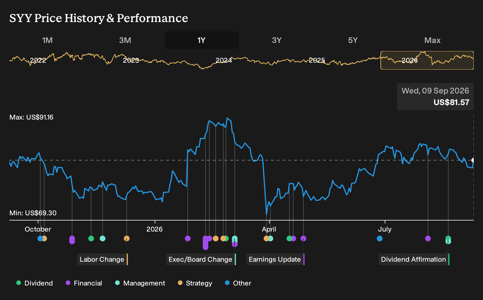 NYSE:SYY 1-Year Stock Price Chart