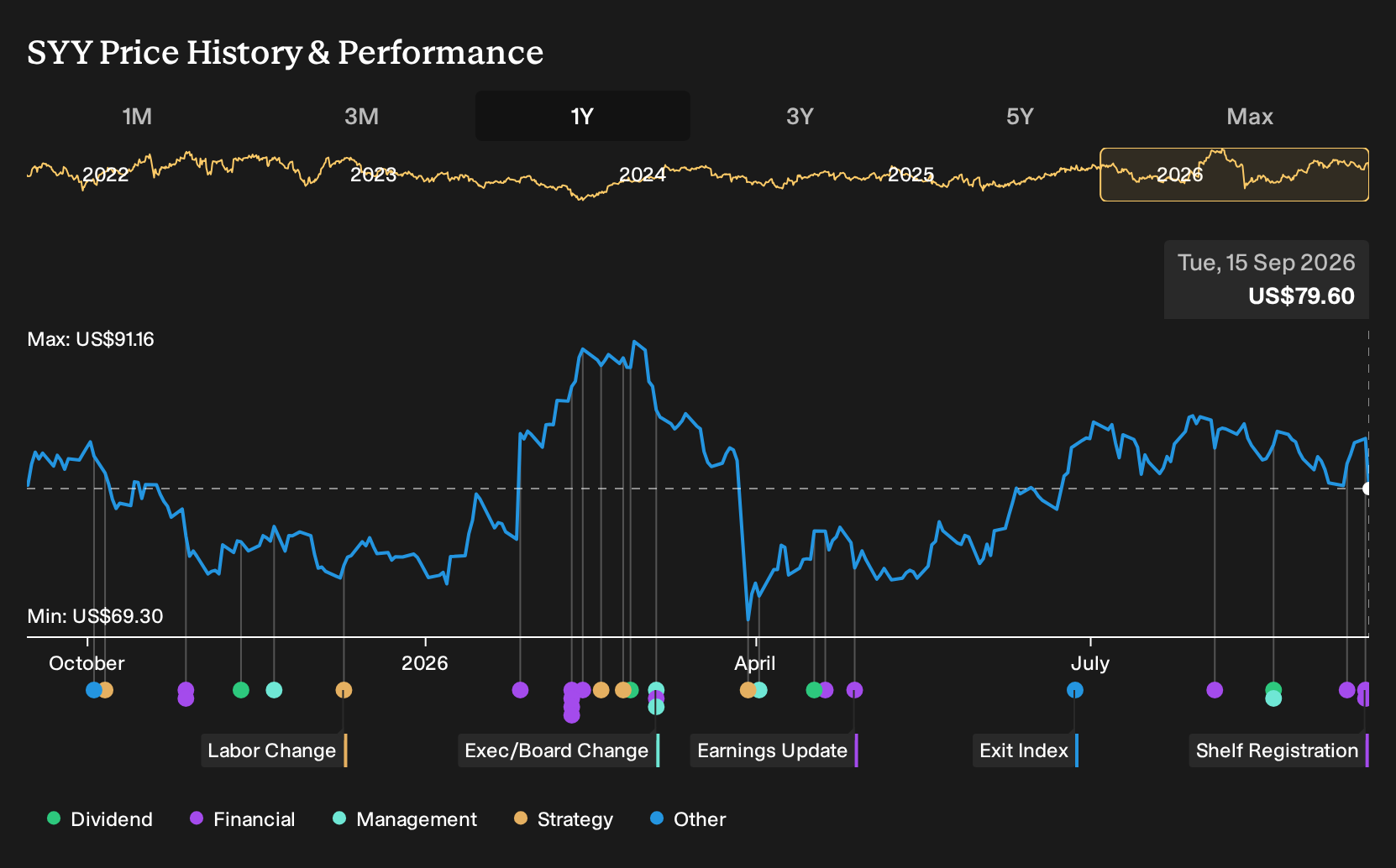 NYSE:SYY 1-Year Stock Price Chart