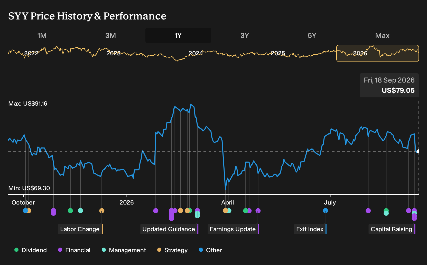 NYSE:SYY 1-Year Stock Price Chart