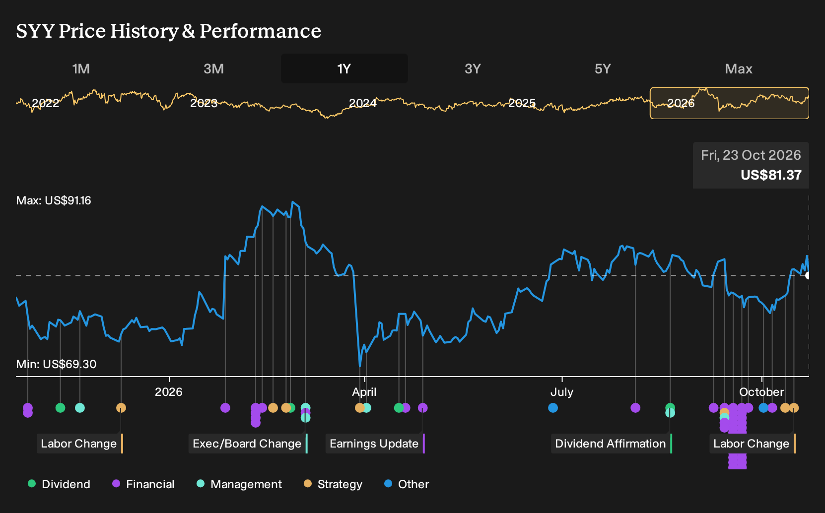 NYSE:SYY 1-Year Stock Price Chart