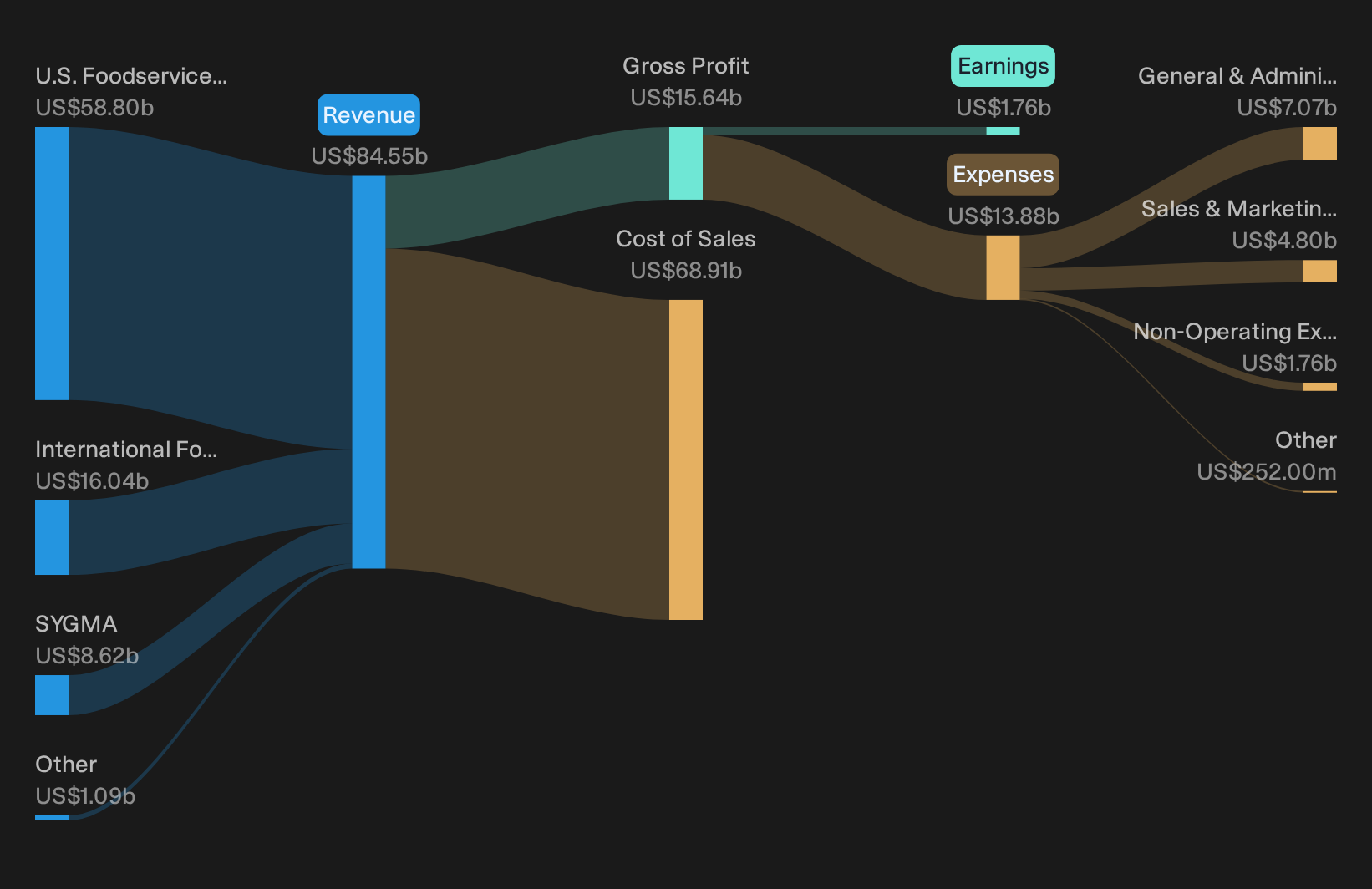 NYSE:SYY Revenue & Expenses Breakdown as at Oct 2026
