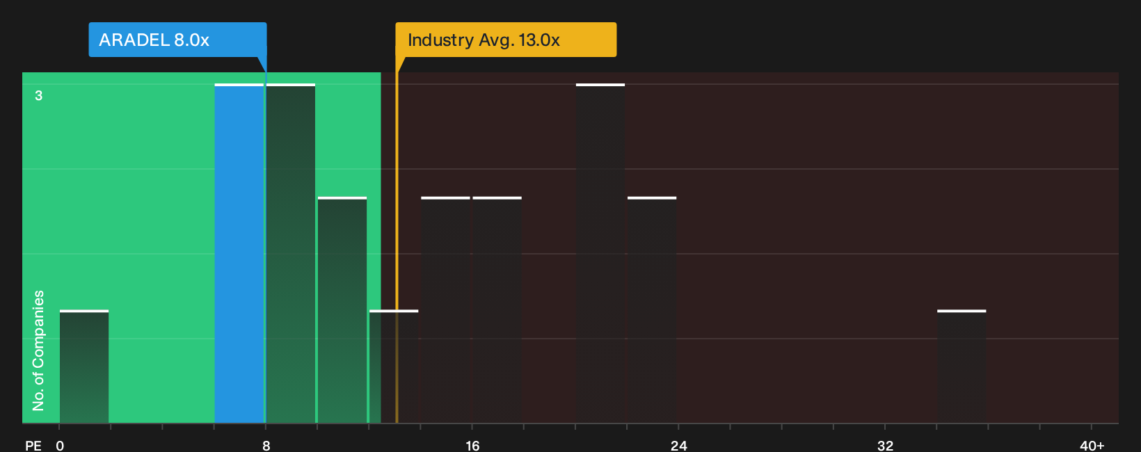 NGSE:ARADEL P/E Ratio as at Oct 2026