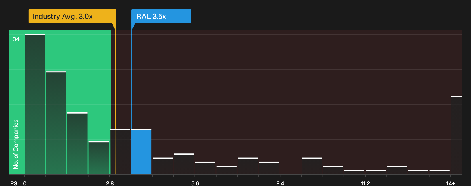 NYSE:RAL P/S Ratio as at Oct 2026