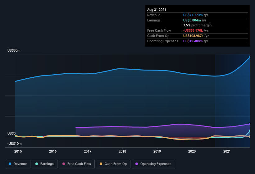 earnings-and-revenue-history