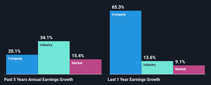 Past-income-growth