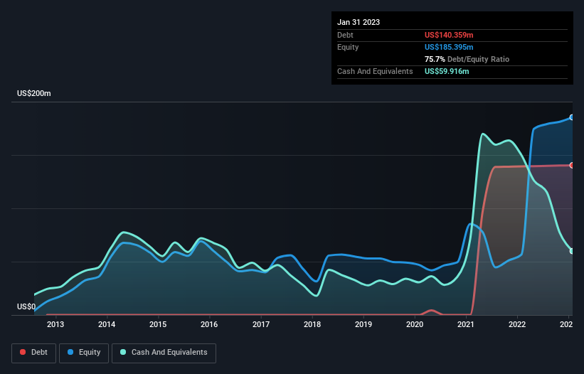 debt-equity-history-analysis