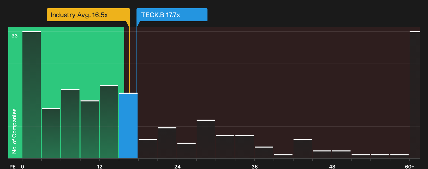 TSX:TECK.B P/E Ratio as at Sep 2026
