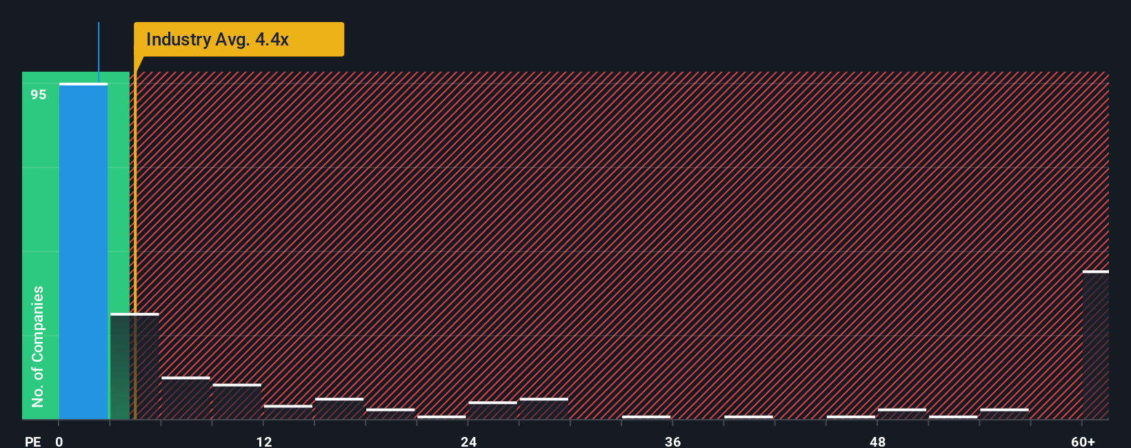 ps-multiple-vs-industry