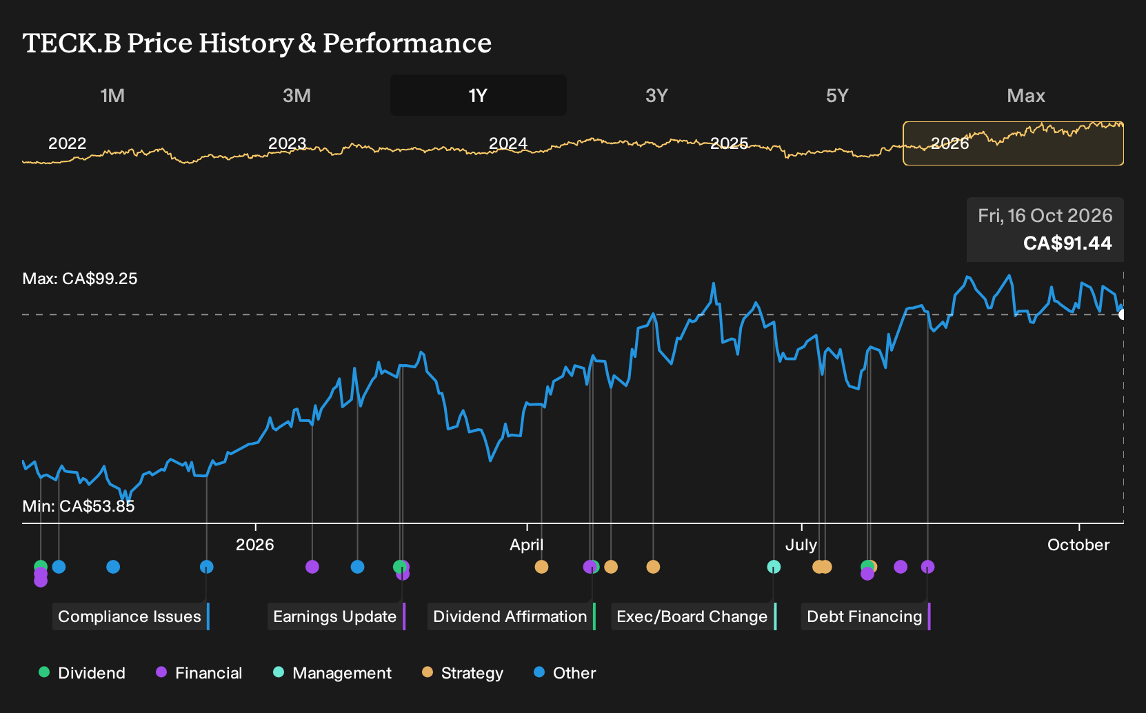 TSX:TECK.B 1-Year Stock Price Chart