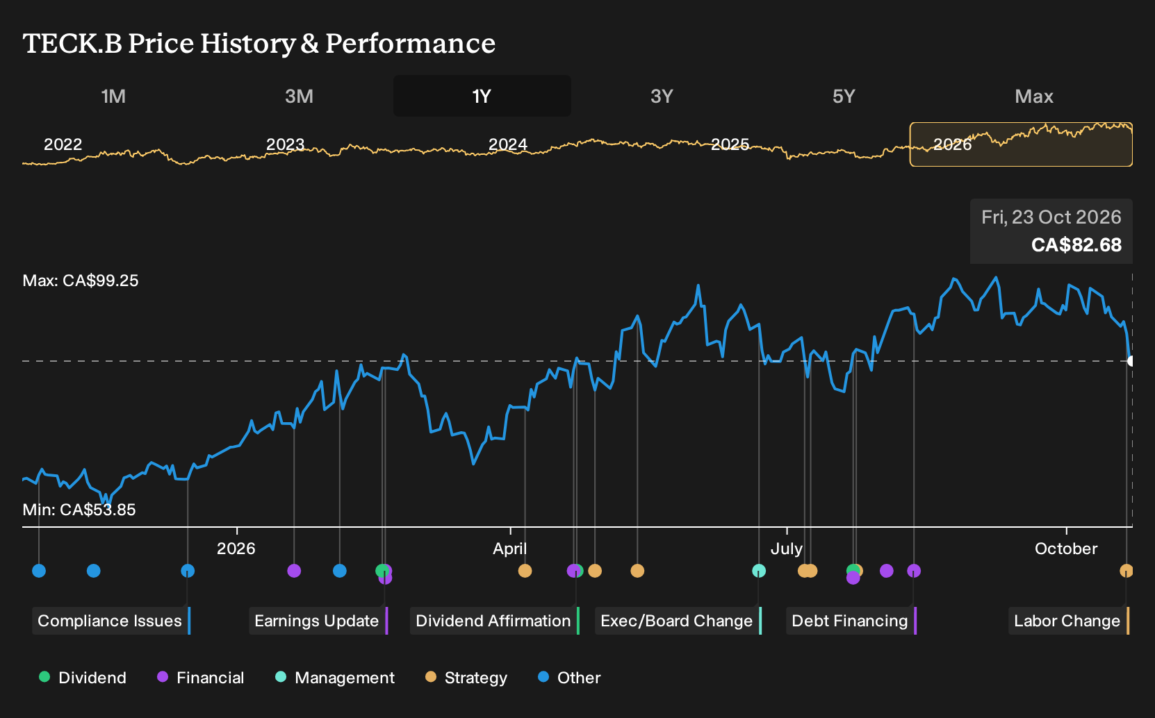 TSX:TECK.B 1-Year Stock Price Chart