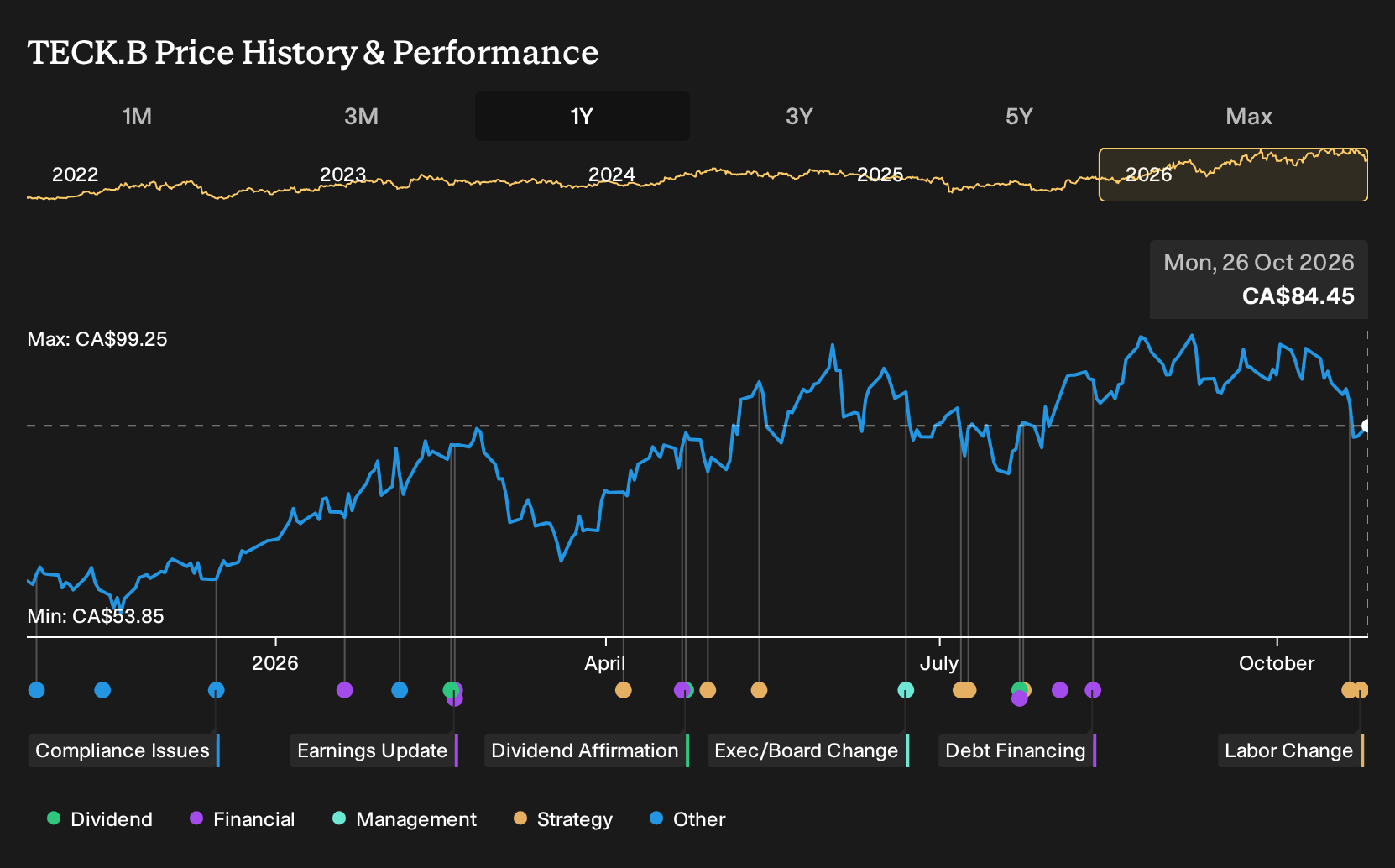 TSX:TECK.B 1-Year Stock Price Chart