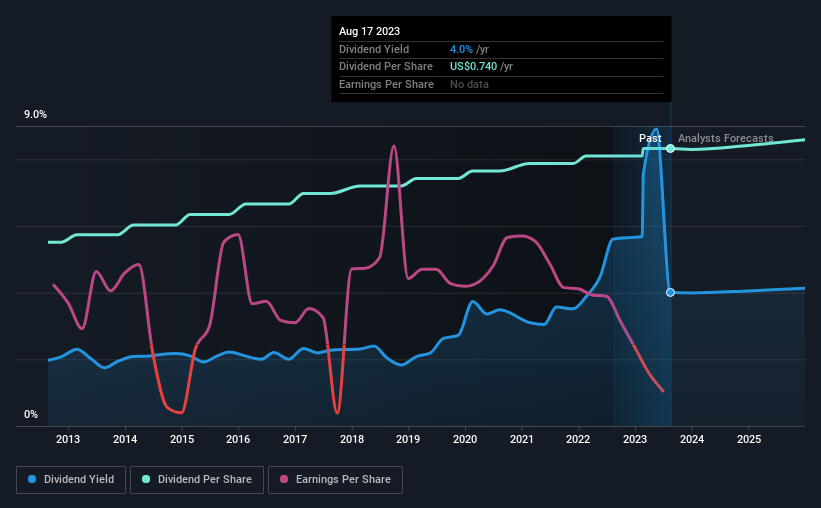 historic-dividend