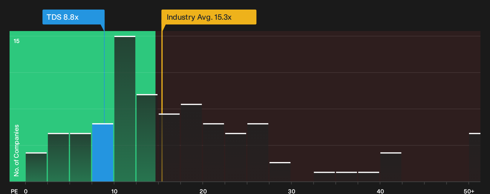 NYSE:TDS P/E Ratio as at Sep 2026