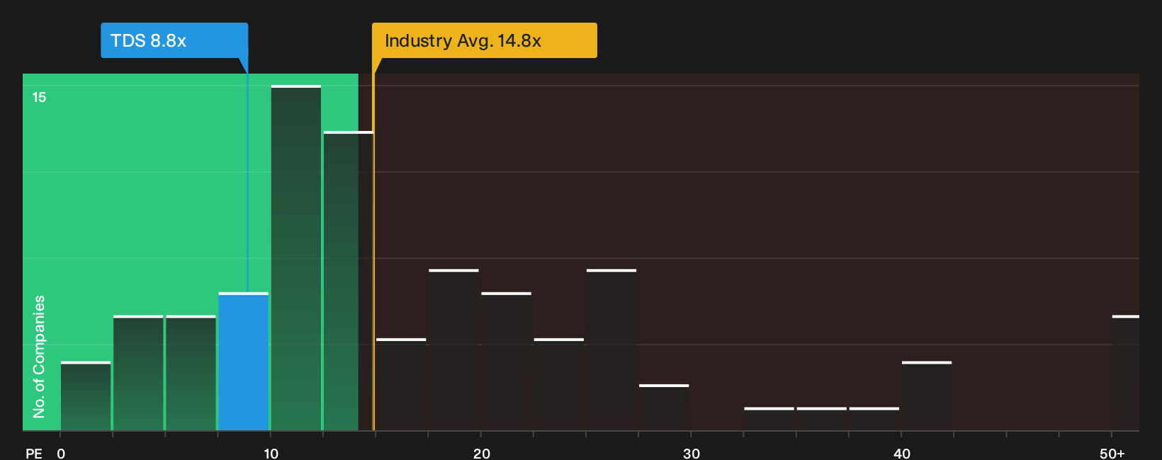 NYSE:TDS P/E Ratio as at Sep 2026