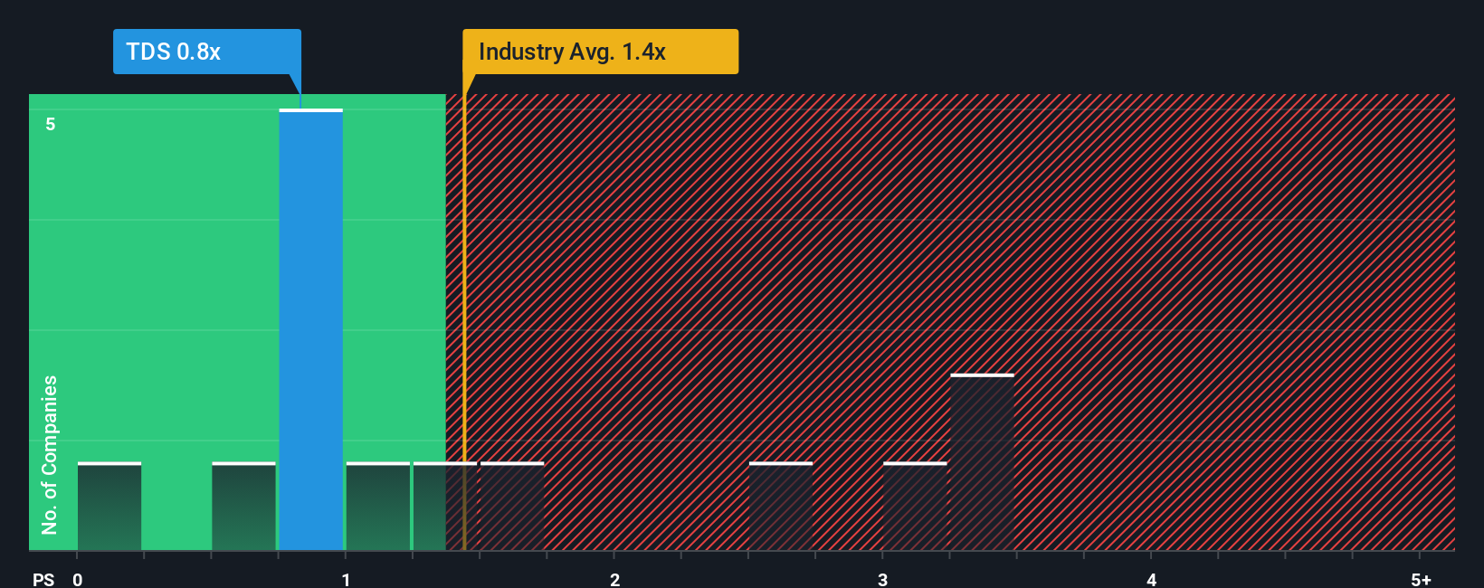 ps-multiple-vs-industry
