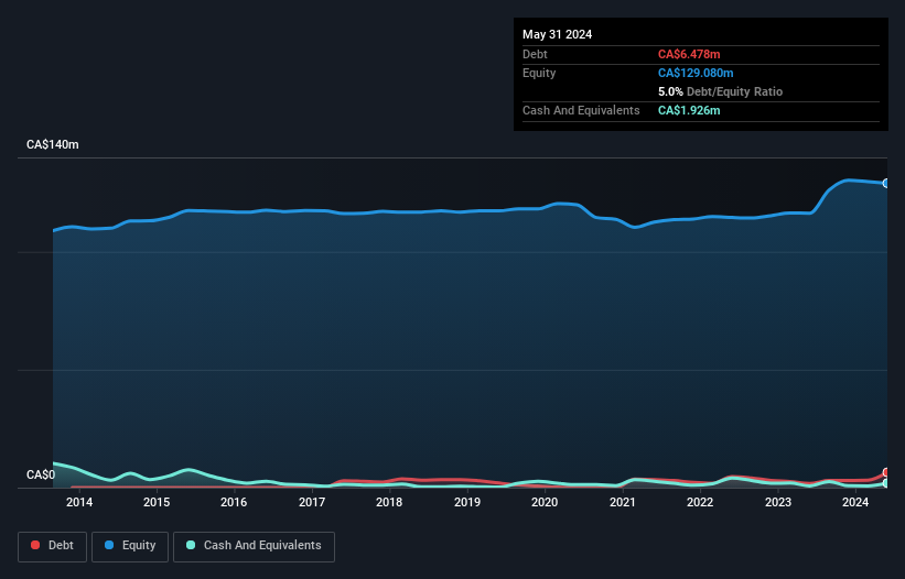 debt-equity-history-analysis