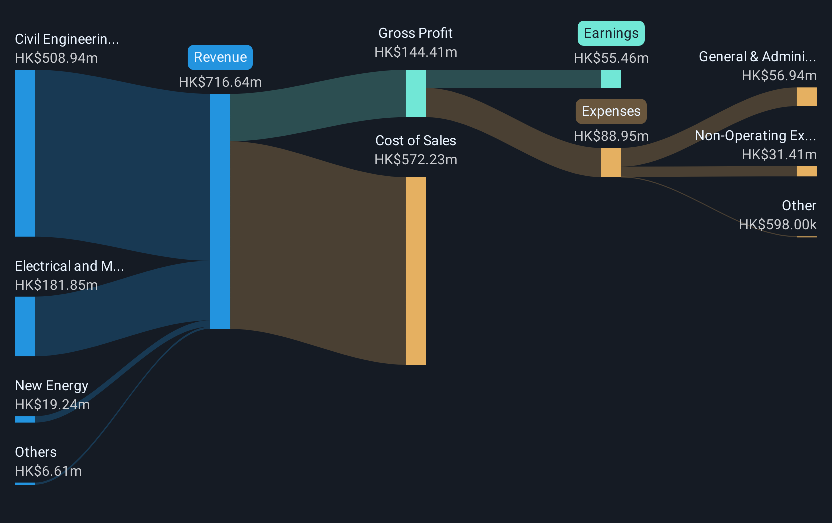 revenue-and-expenses-breakdown